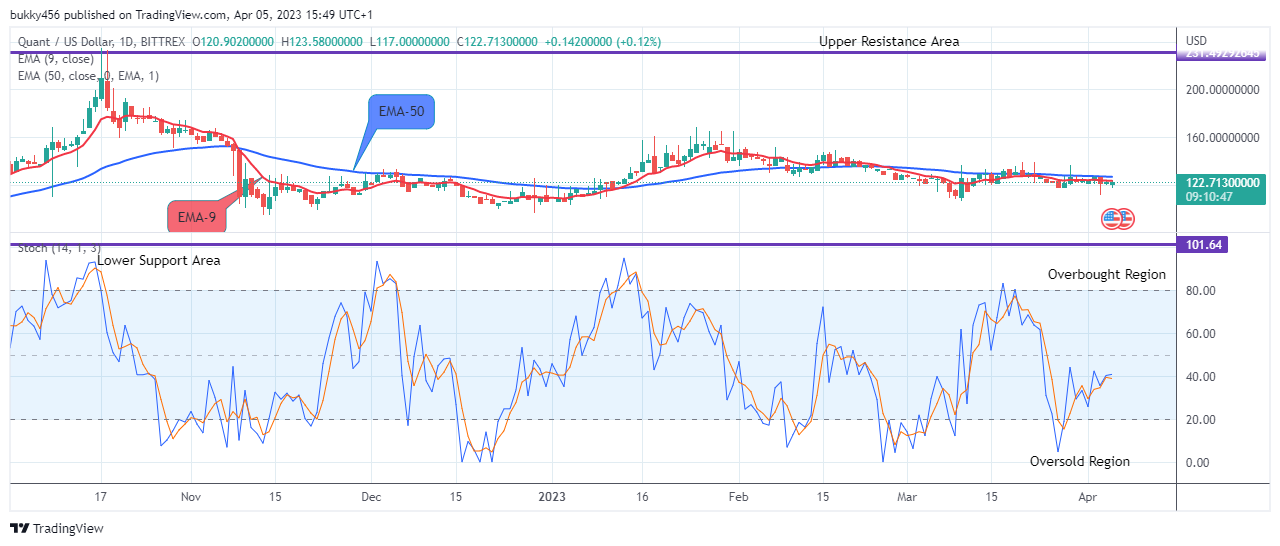 Quant (QNTUSD) Price May Possibly Retrace Soon