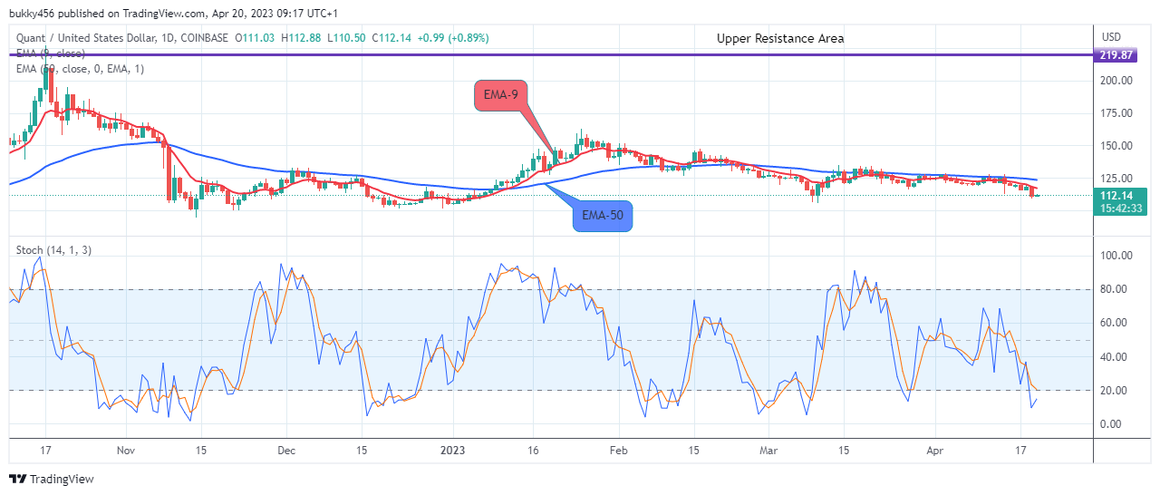 Quant (QNTUSD) May Head Towards $400.00 Resistance Level