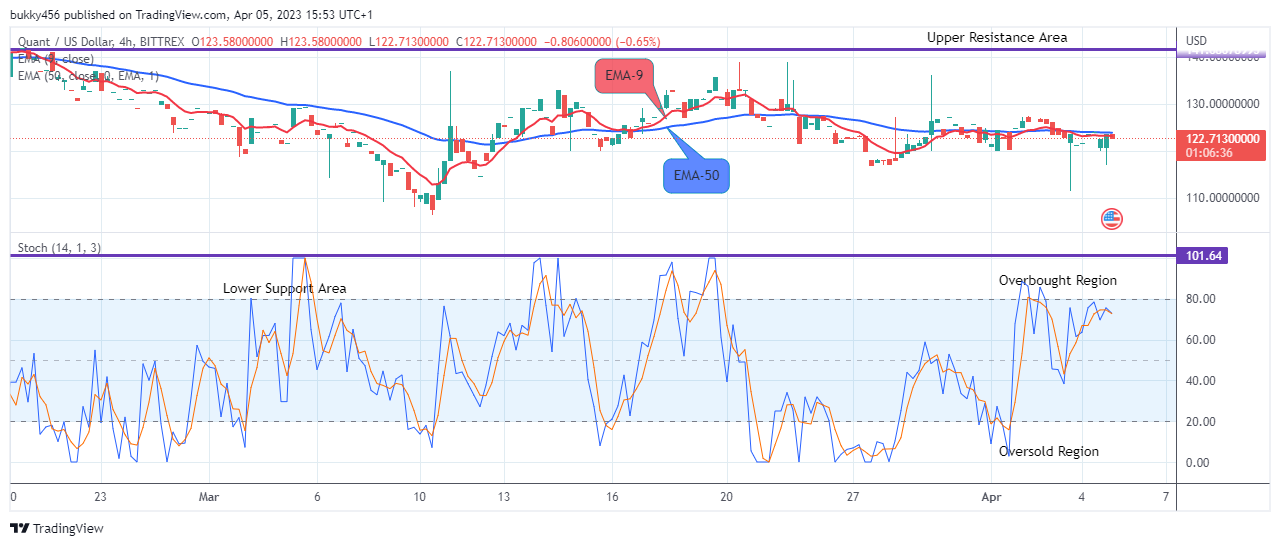 Quant (QNTUSD) Price May Possibly Retrace Soon