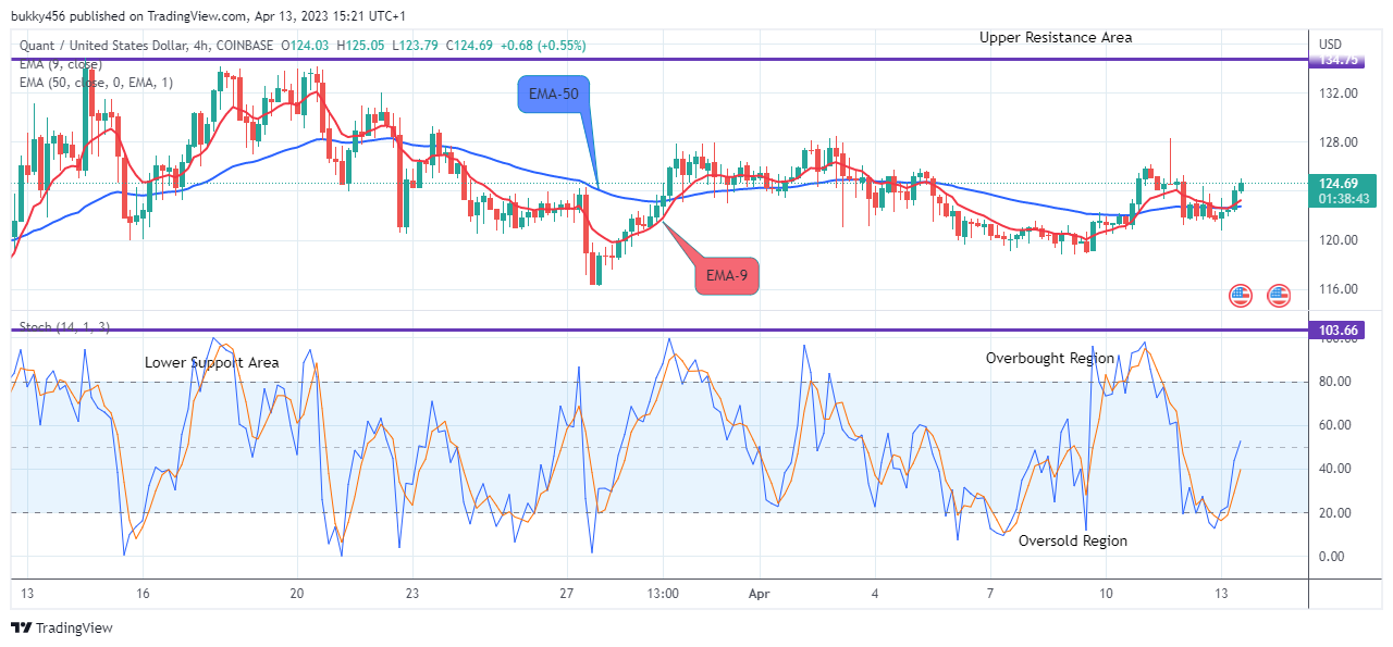 Quant (QNTUSD) Price May Rise above the $227.00 High Value Soon