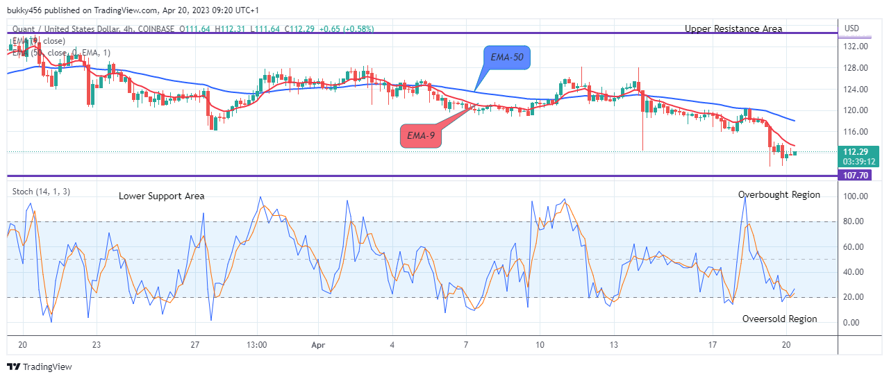 Quant (QNTUSD) May Head Towards $400.00 Resistance Level