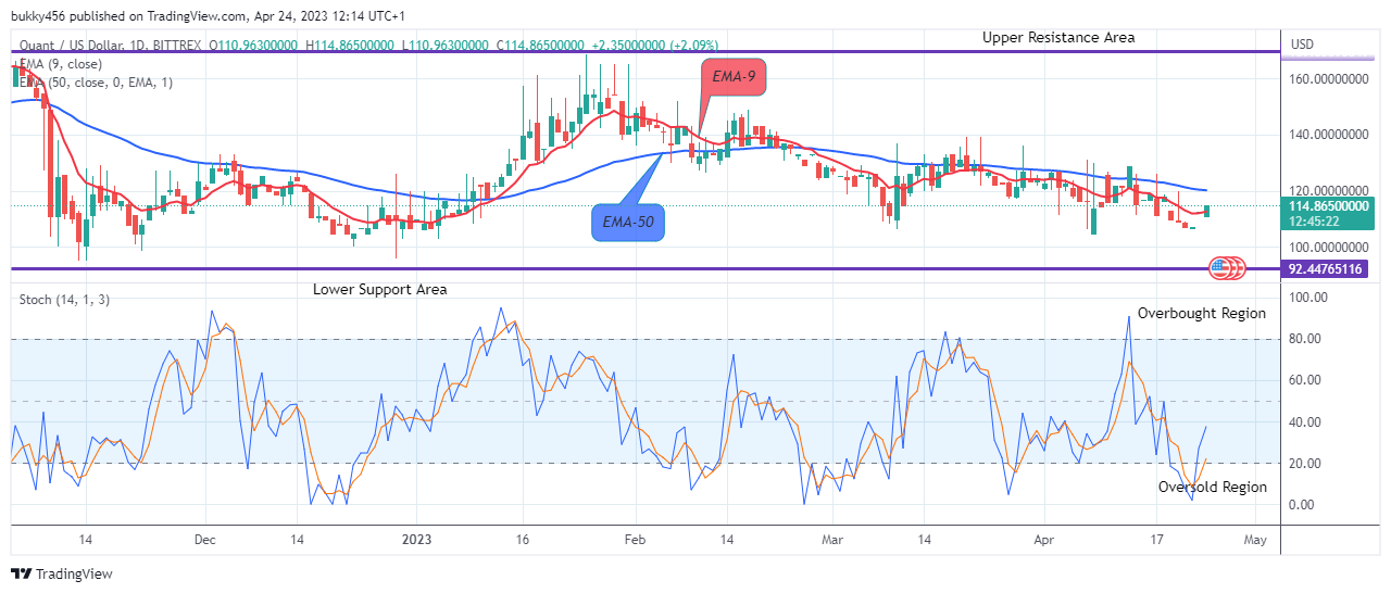 Quant (QNTUSD) Remains Strong above the $110.96 Supply Value