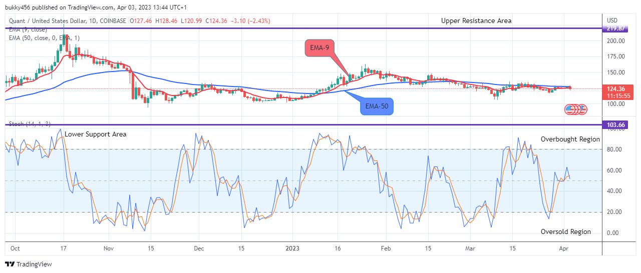 Quant (QNTUSD) Price Will Turn Upside Soon, Watch out for BUY!
