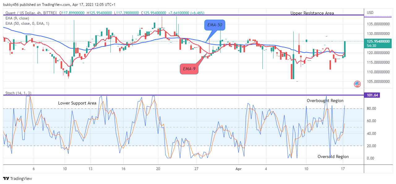 Quant (QNTUSD) Looks Good for Long