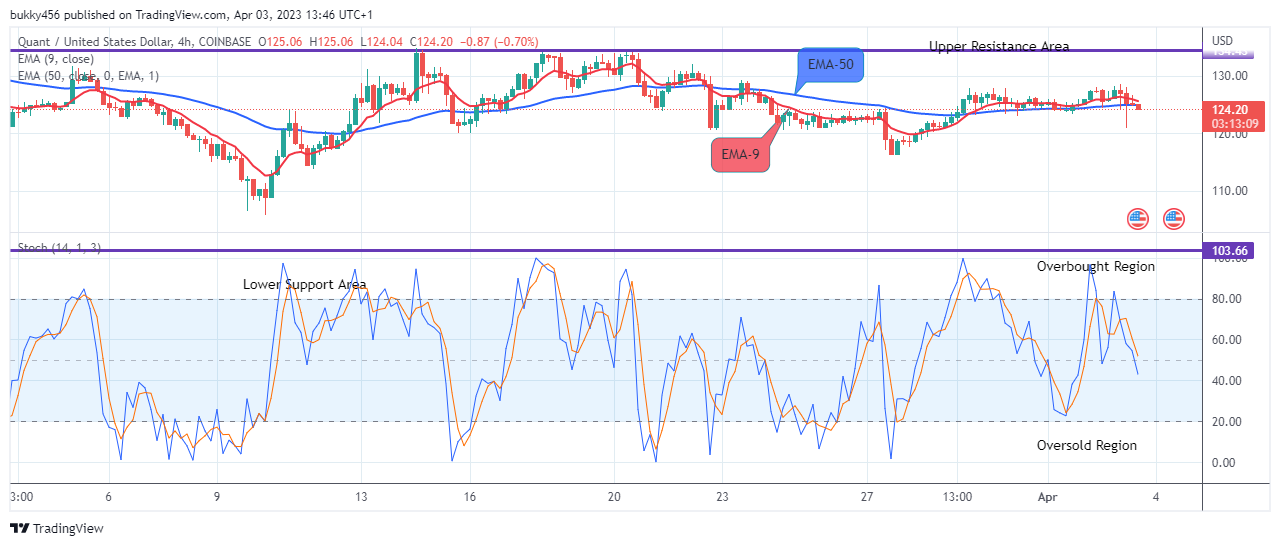 Quant (QNTUSD) Price Will Turn Upside Soon, Watch out for BUY!