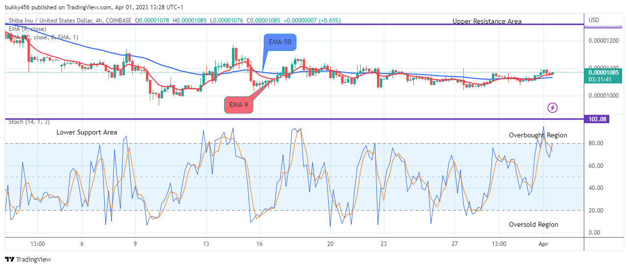 Shiba-Inu (SHIBUSD) Potential for Bullish Continuation