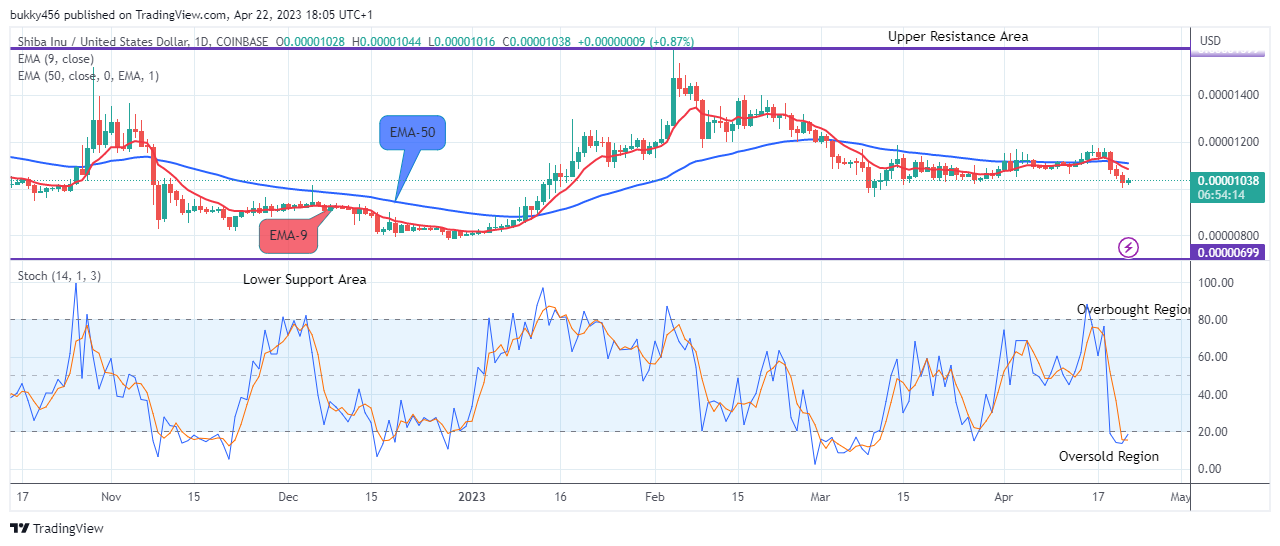 Shiba Inu (SHIBUSD) Price May Break Up the $0.0000159 Supply Mark