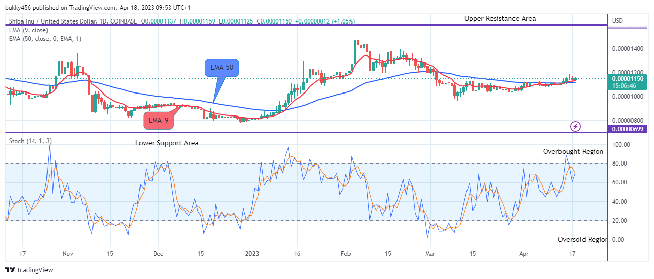 Shiba-Inu (SHIBUSD) Price Will Keep Rising, Watch Out for Buy!