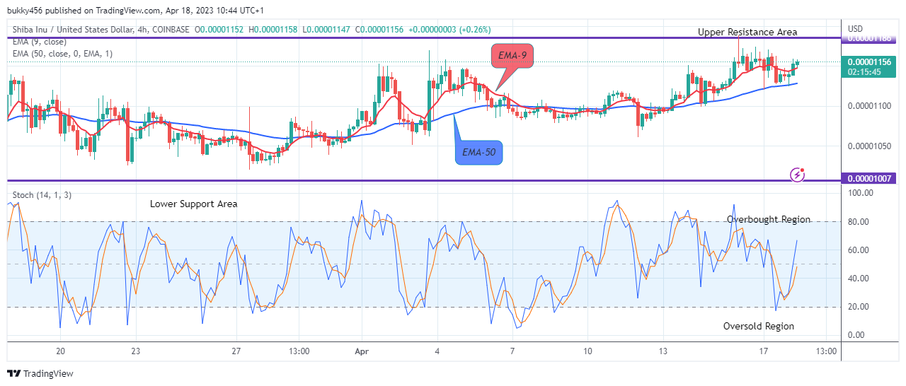 Shiba-Inu (SHIBUSD) Price Will Keep Rising, Watch Out for Buy!