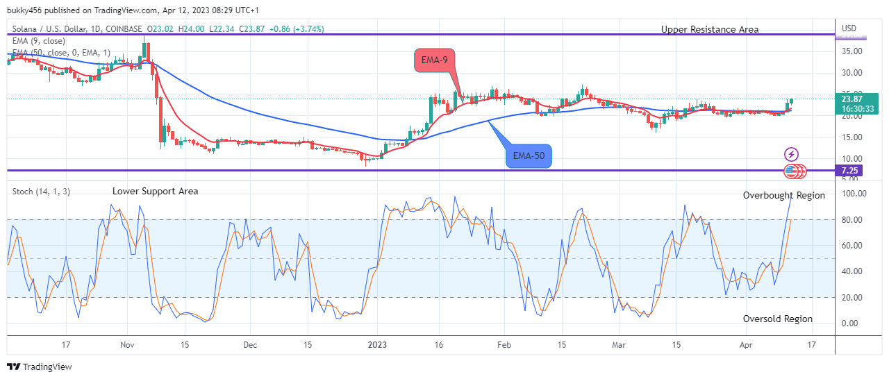 Solana (SOLUSD) Price May Hit the $40.00 Supply Level Amid Market Uncertainty