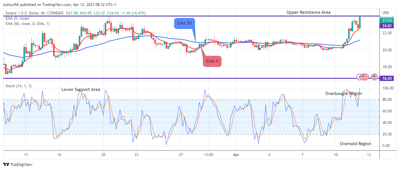 Solana (SOLUSD) Price May Hit the $40.00 Supply Level Amid Market Uncertainty