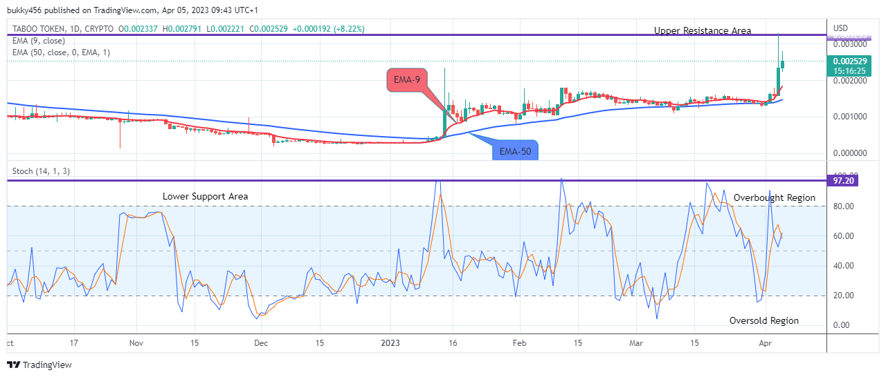 TABOO TOKEN (TABOOUSD) Remains in an Uptrend and Keeps Rising