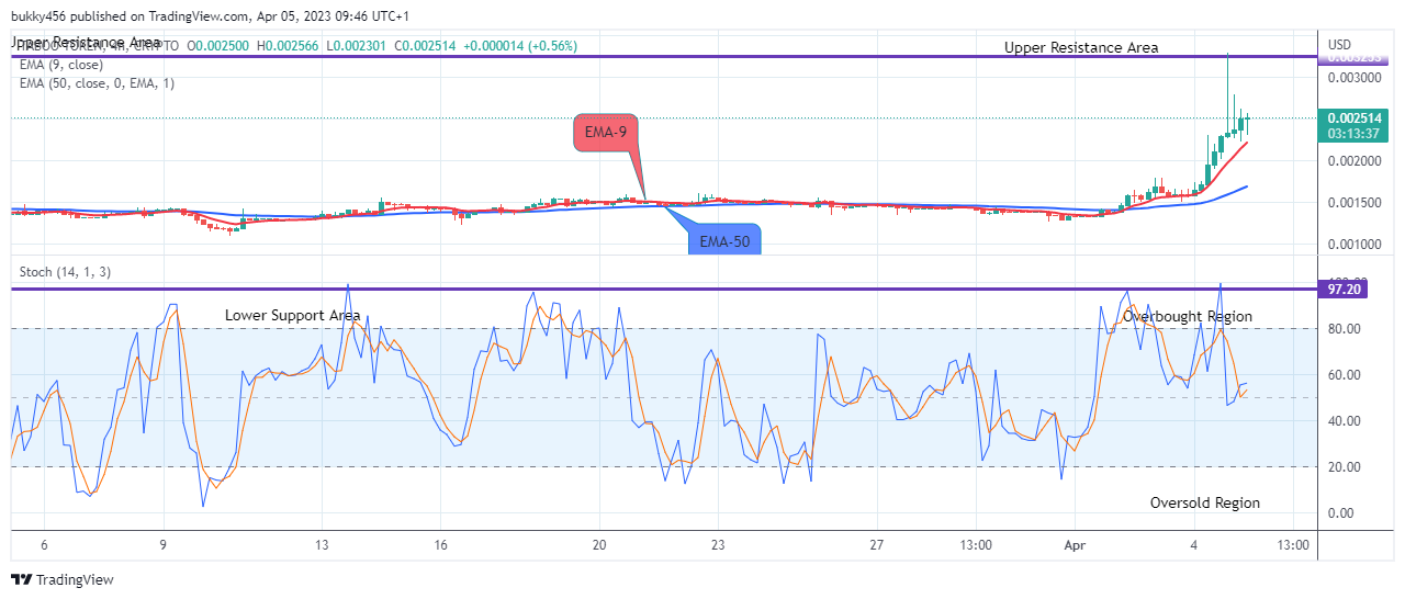 TABOO TOKEN (TABOOUSD) Remains in an Uptrend and Keeps Rising