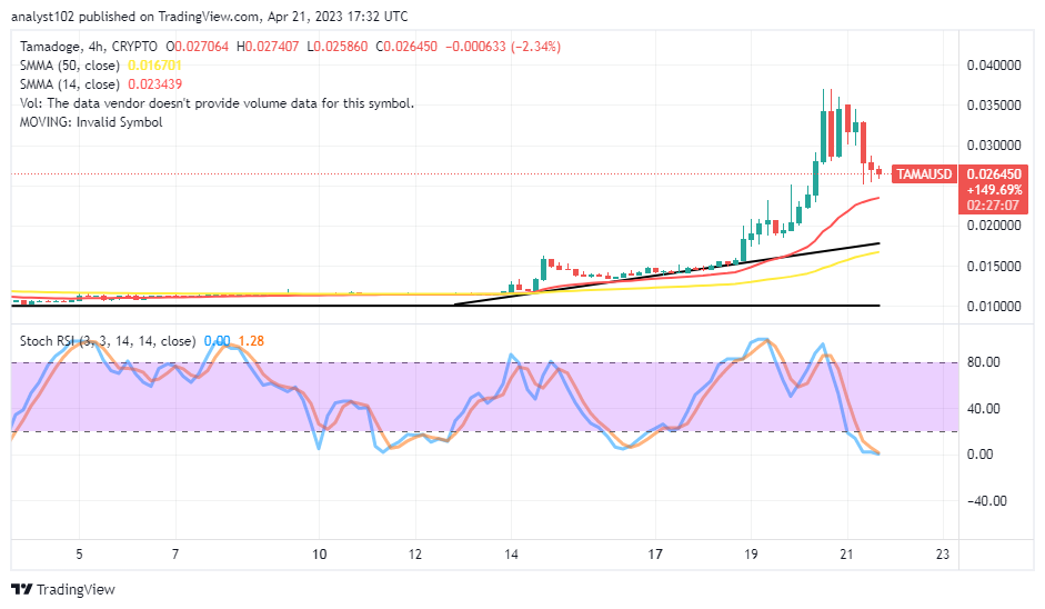 Tamadoge (TAMA/USD) Prices Face a Retracement Process