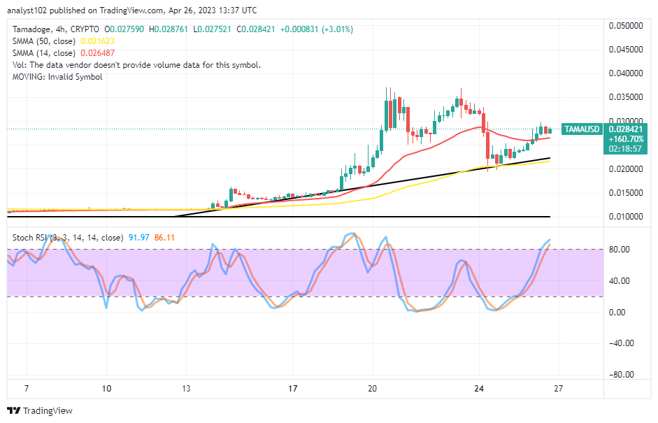 Tamadoge (TAMA/USD) Market Is on a Less-Active Increase Pace