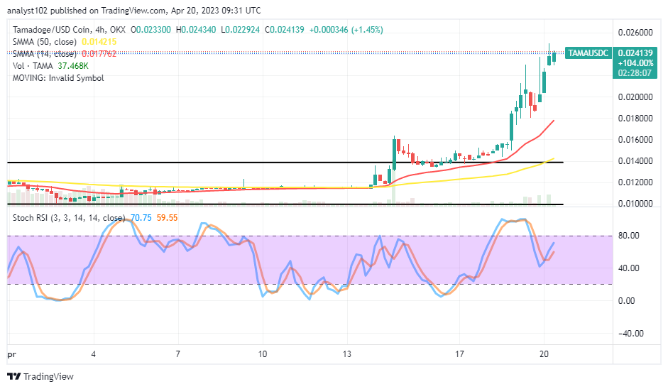Tamadoge (TAMA/USD) Market Surges Through Significant Resistances