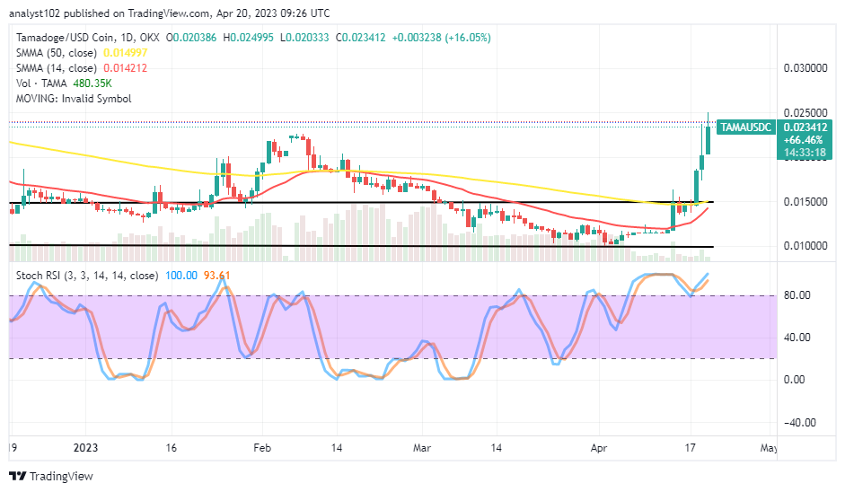 Tamadoge (TAMA/USD) Market Surges Through Significant Resistances