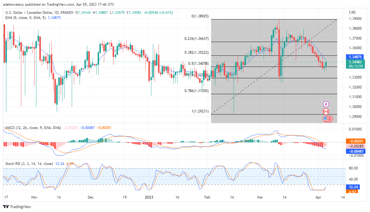 USDCAD Seems Ready to Retrace Resistance at 1.3560