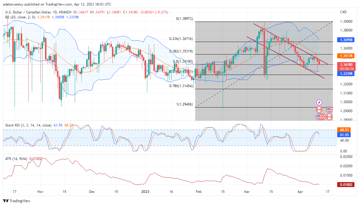 USDCAD Shows Readiness to Stay Bearish