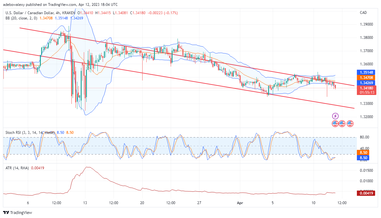 USDCAD Shows Readiness to Stay Bearish