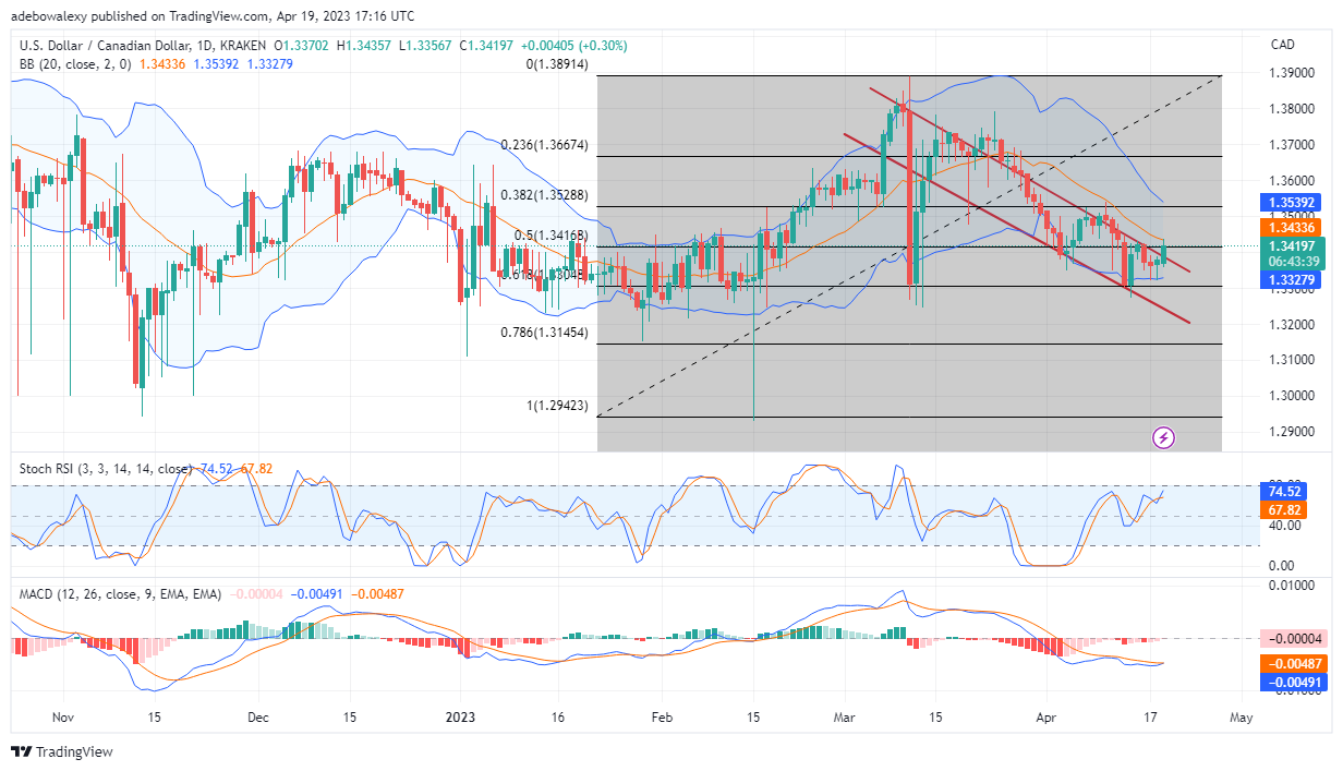 USDCAD Price Action Is Retracing Towards an Important Resistance Price Level