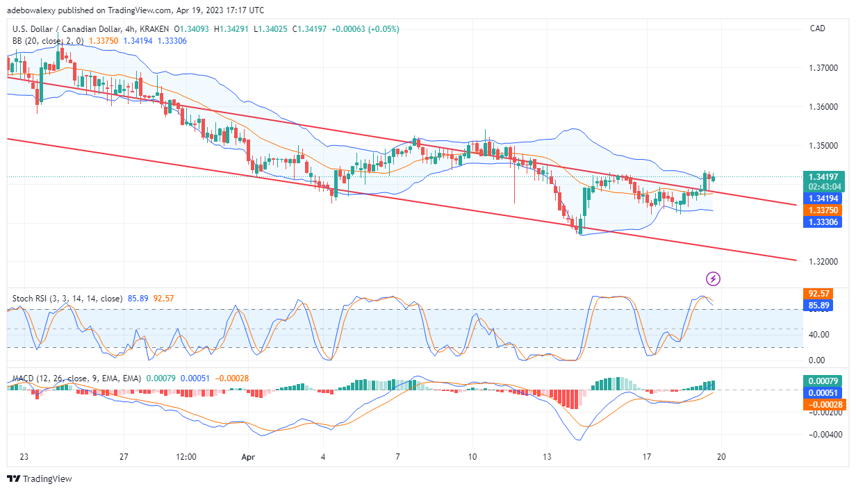 USDCAD Price Action Is Retracing Towards an Important Resistance Price Level