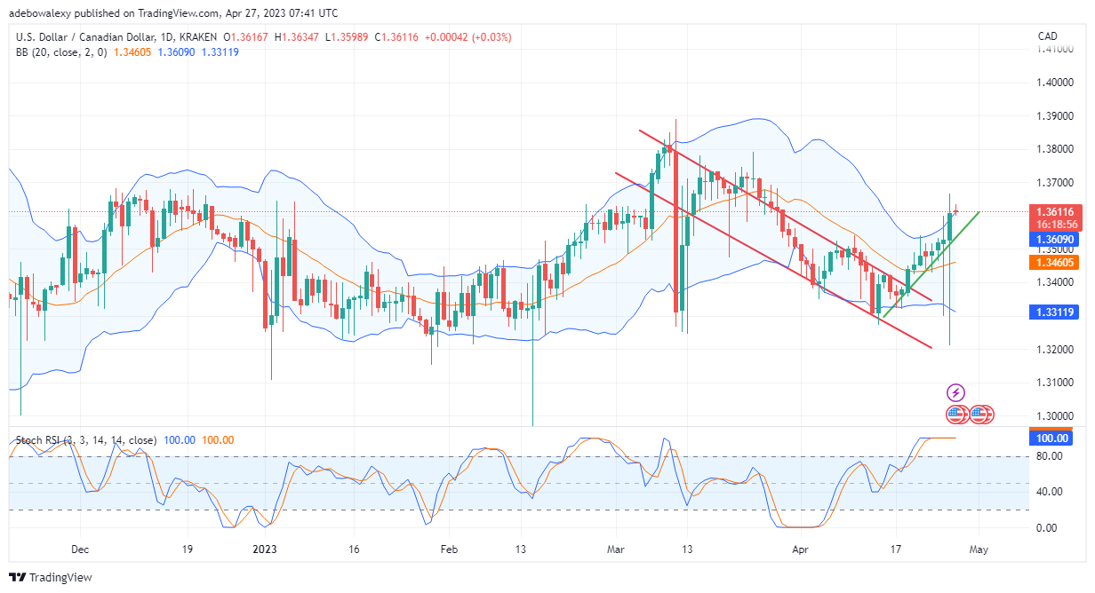USDCAD Price Ramps Upwards, Breaking the 1.3600 Resistance