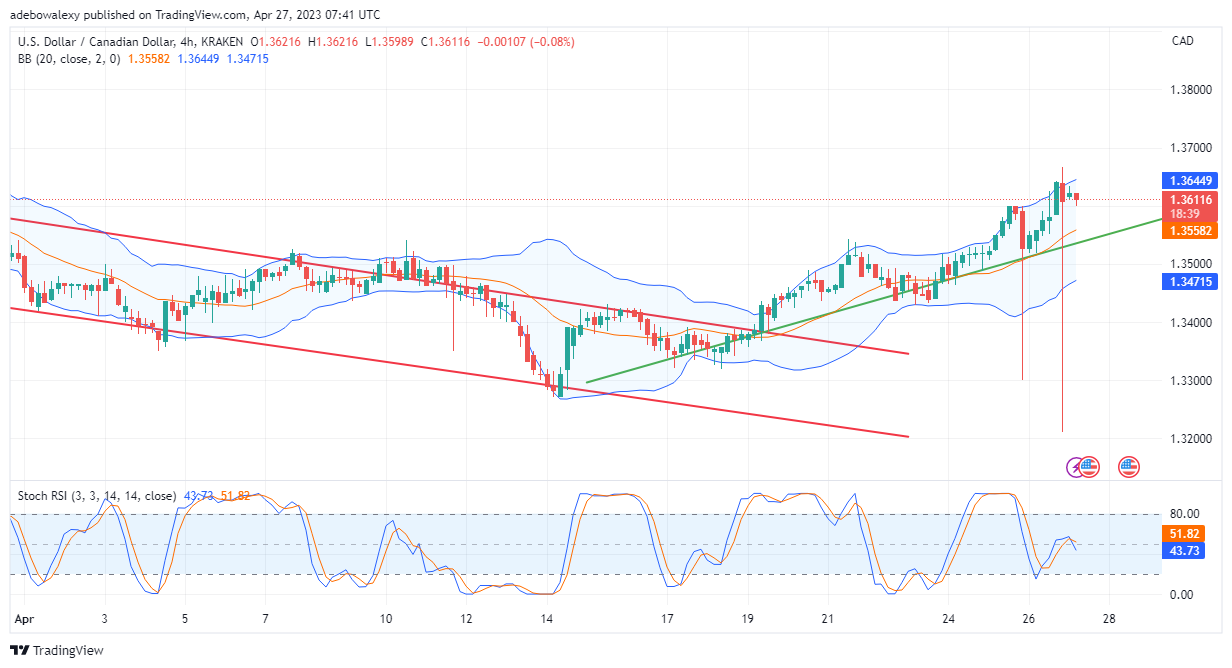 USDCAD Price Ramps Upwards, Breaking the 1.3600 Resistance