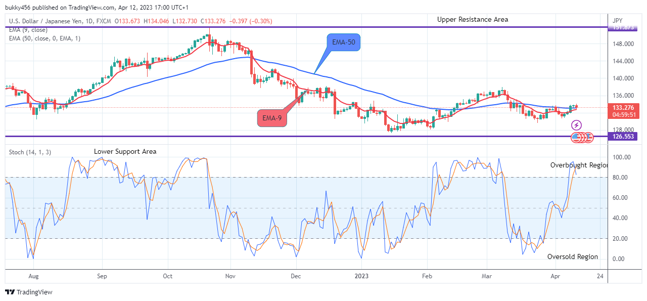 USDJPY: Price to Swing Above the $150.286 Supply Level Soon