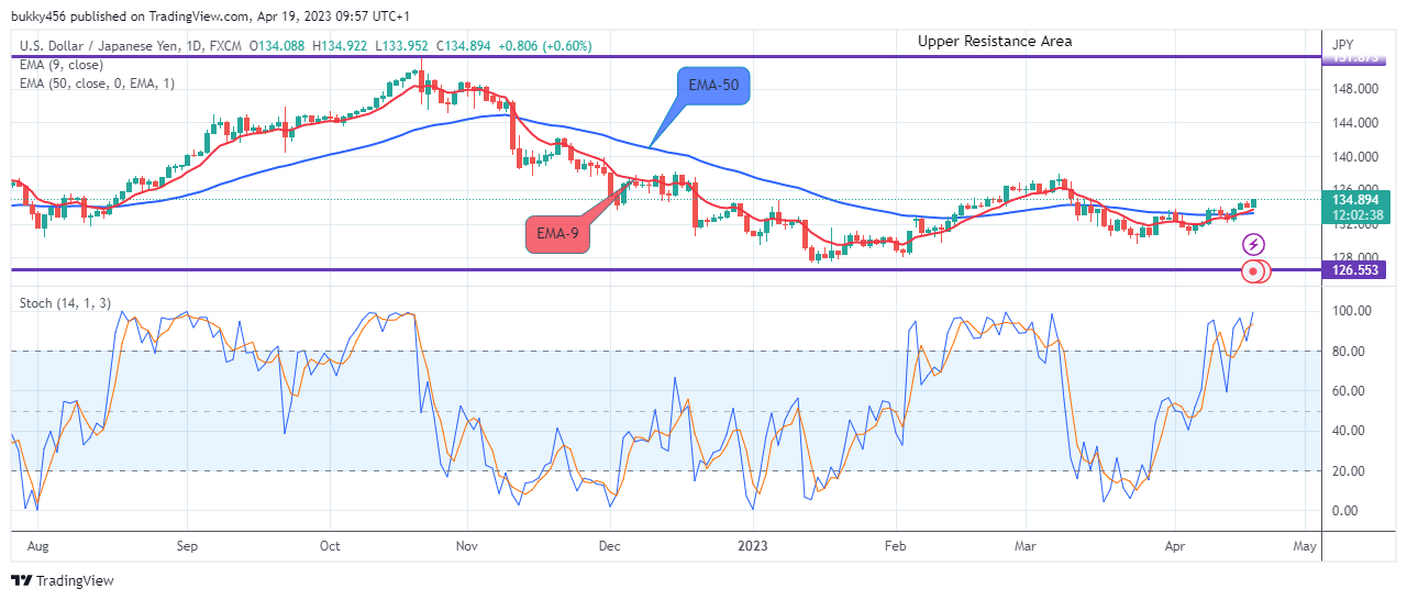 USDJPY: Price Will Commence the Downward Trip Soon, Sell!