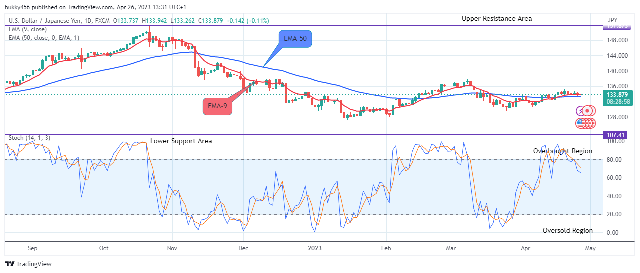 USDJPY: Potential for an Upward Rally