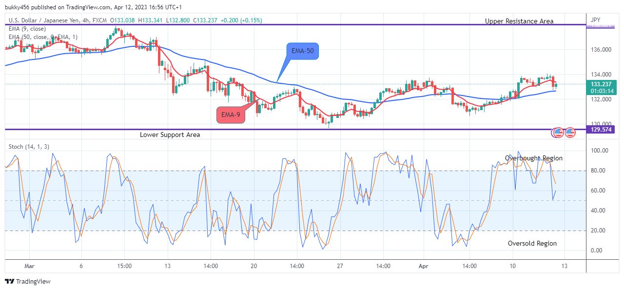 USDJPY: Price to Swing Above the $150.286 Supply Level Soon