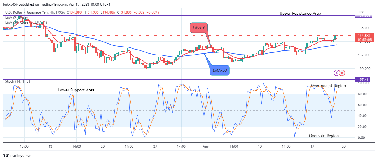 USDJPY: Price Will Commence the Downward Trip Soon, Sell!