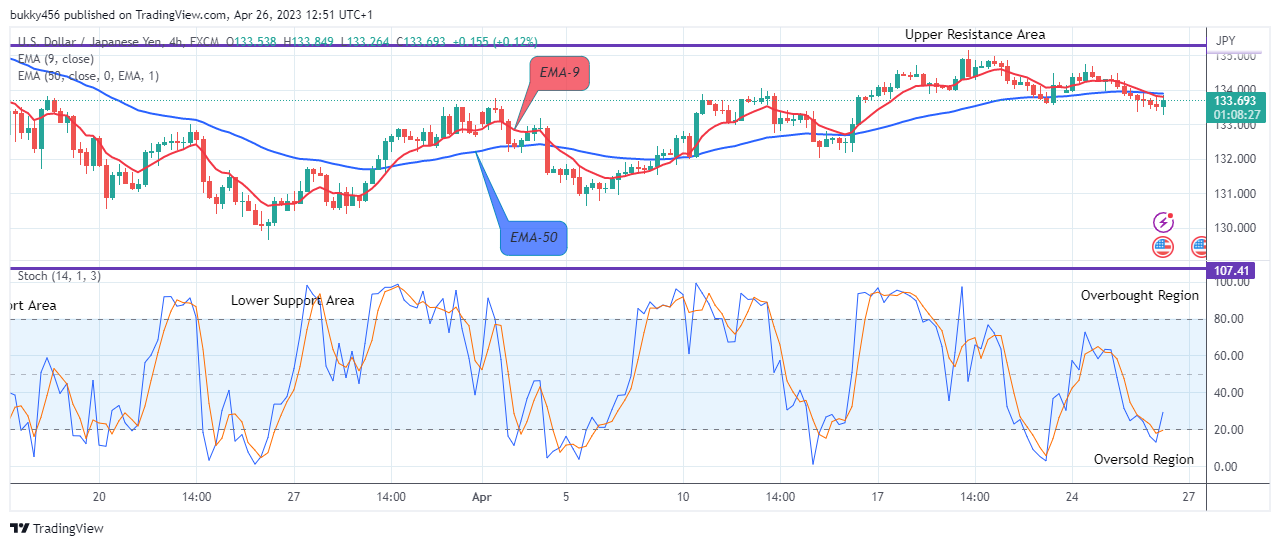 USDJPY: Potential for an Upward Rally
