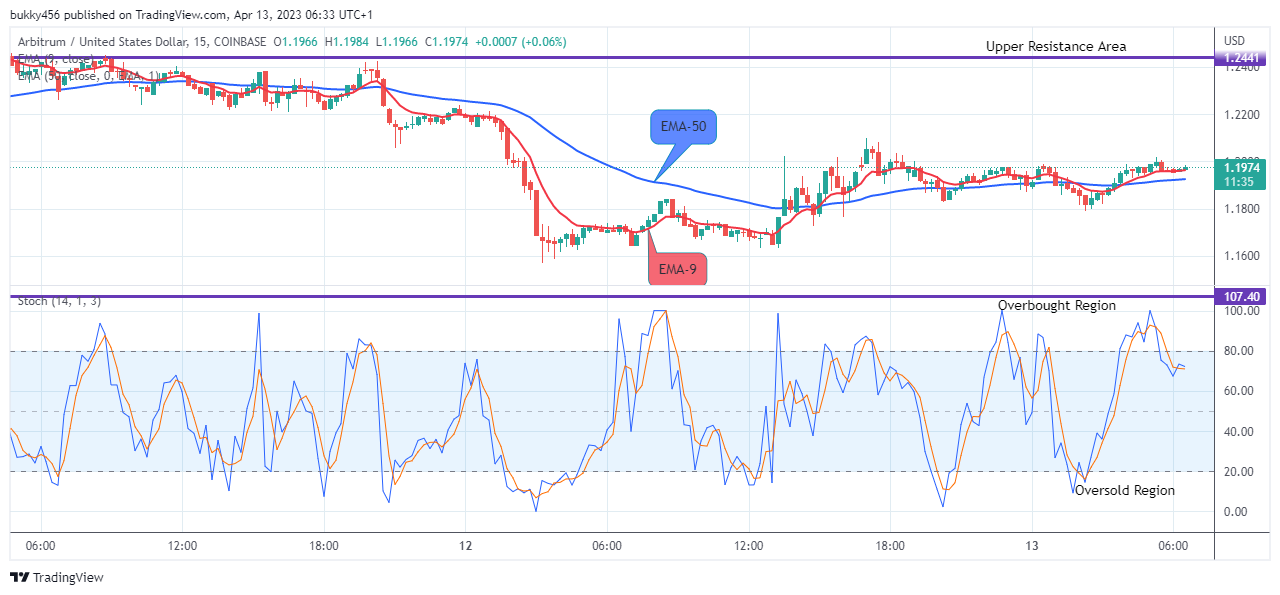 Arbitrum (ARBUSD) Price Will Keep Rising, Buy!