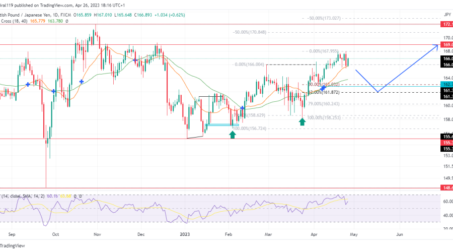 GBPJPY Begins Retracement Phase As Price Breaks Previous Swing High