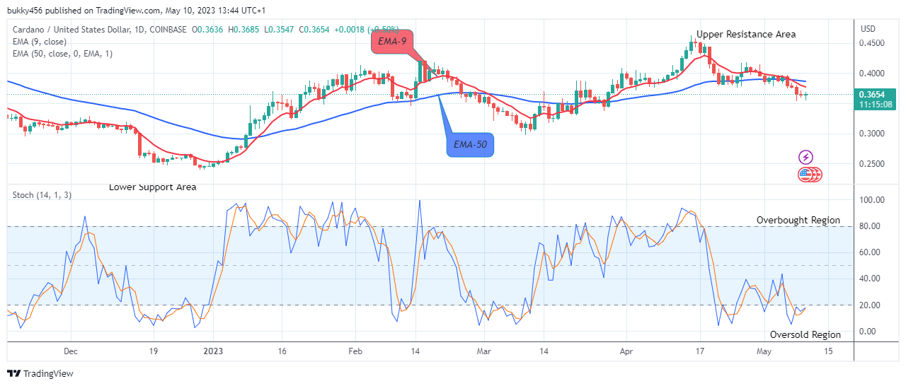 Cardano (ADAUSD) Price to Break Up at $0.462 Level