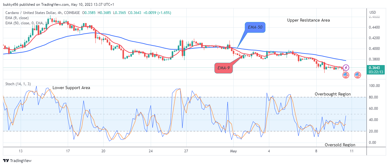 Cardano (ADAUSD) Price to Break Up at $0.462 Level