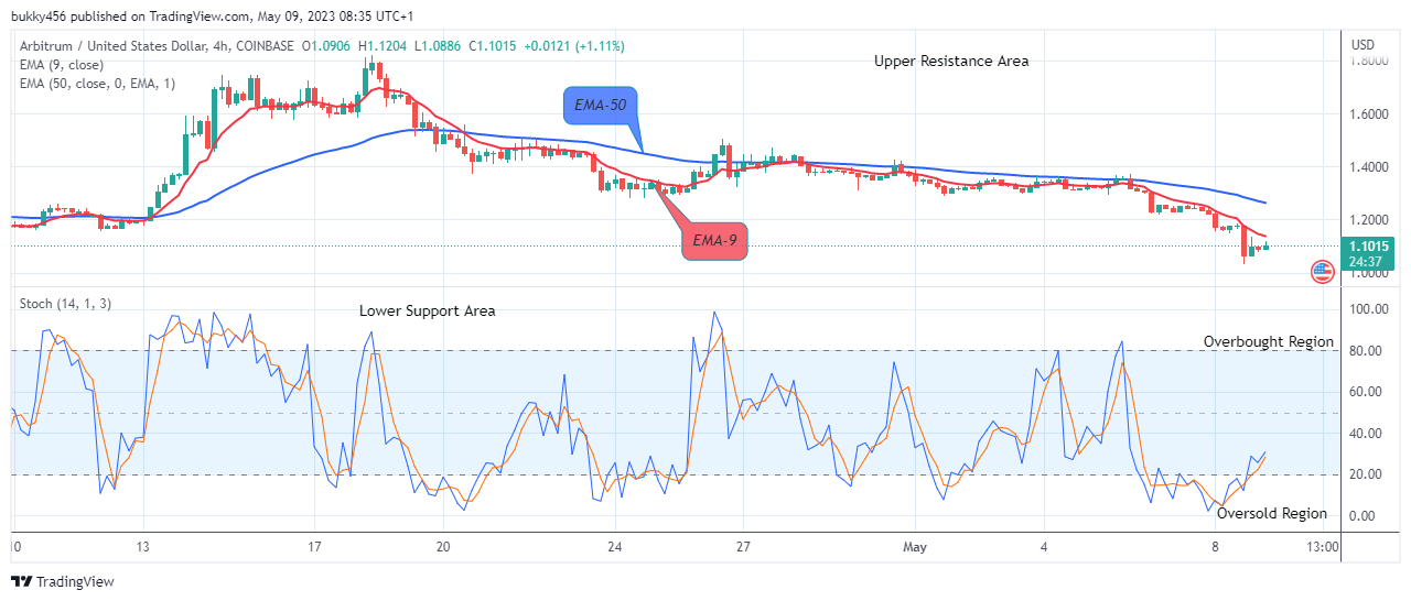 Arbitrum (ARBUSD) Price Attempting the Upcoming Uphill Rally 