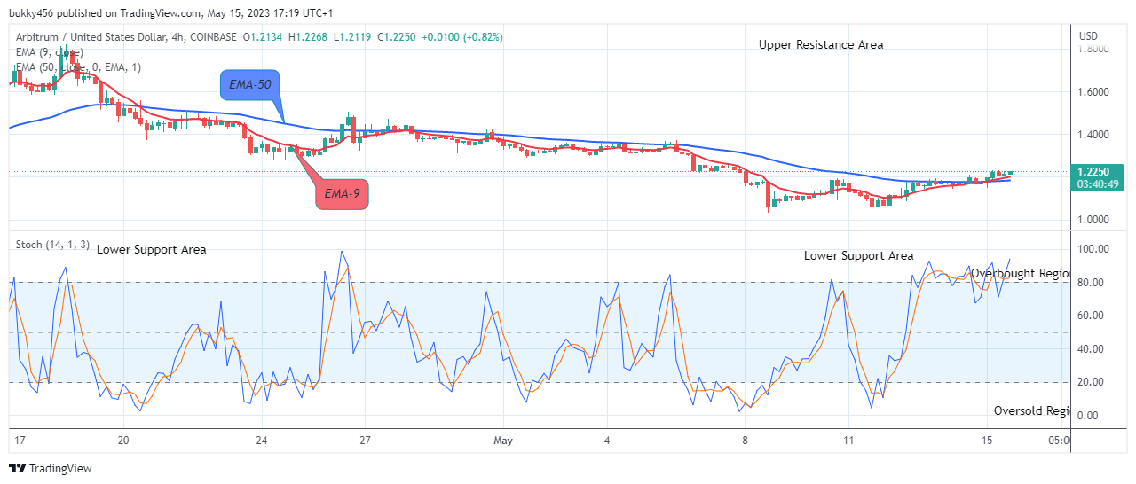Arbitrum (ARBUSD) Looks Promising at the $1.226 Resistance Value, Buy Now!