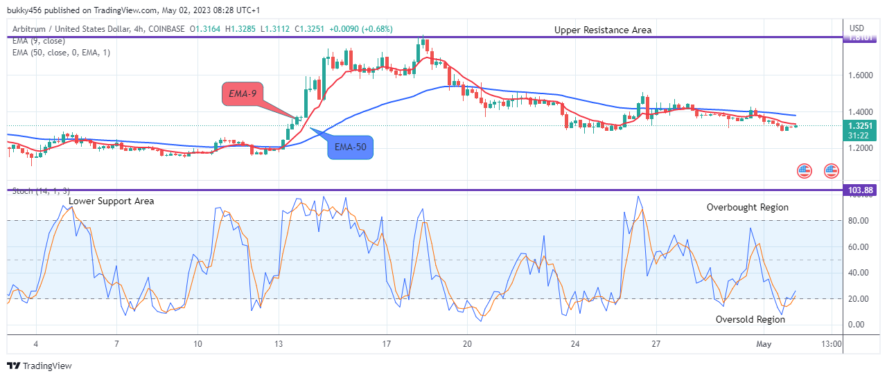 Arbitrum (ARBUSD) Will Rise Further, Buy!