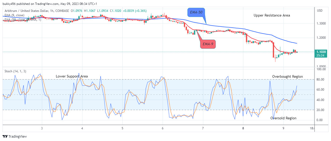 Arbitrum (ARBUSD) Price Attempting the Upcoming Uphill Rally 
