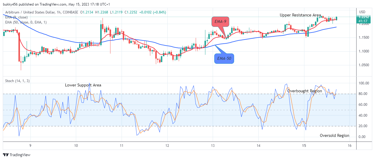 Arbitrum (ARBUSD) Looks Promising at the $1.226 Resistance Value, Buy Now!