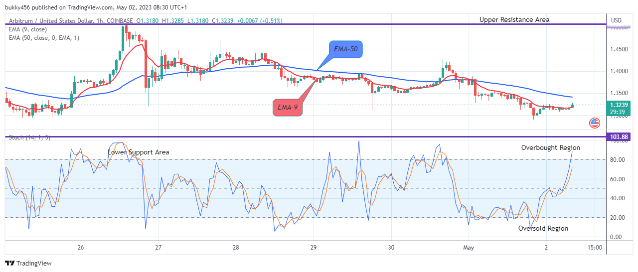 Arbitrum (ARBUSD) Will Rise Further, Buy!