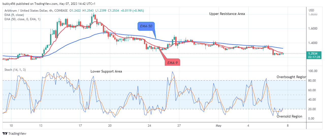 Arbitrum (ARBUSD) Price Set for the Next Bullish Momentum