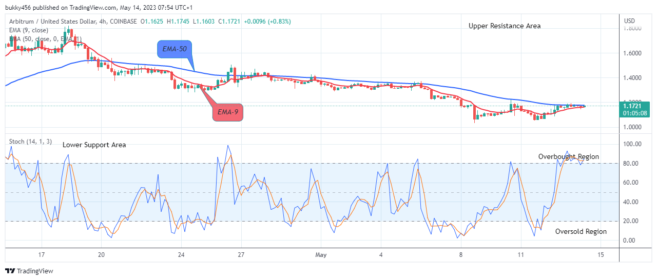 Arbitrum (ARBUSD) Price Will Keep Rising, BUY NOW!