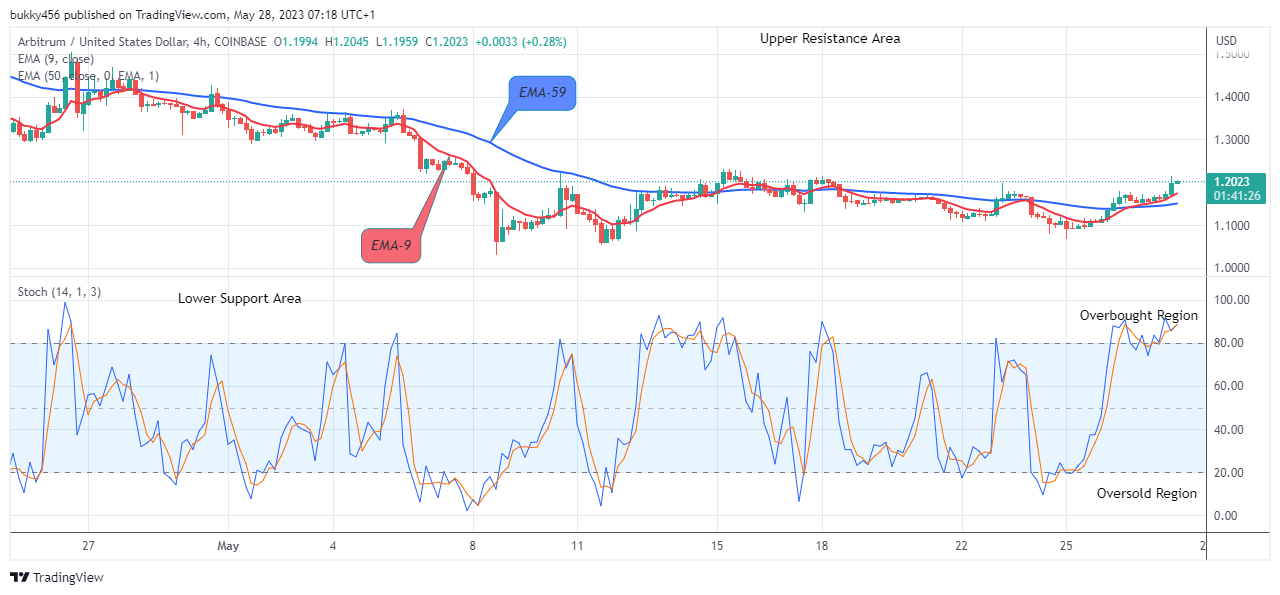 Arbitrum (ARBUSD) Price Shows a Fundamental Growth, Buy Now!