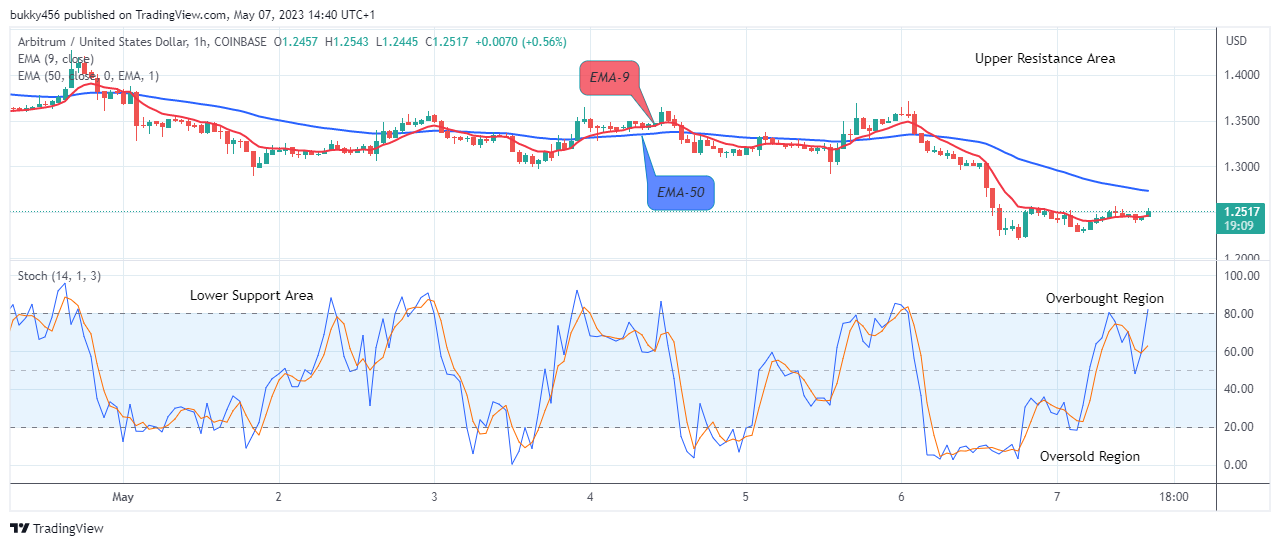 Arbitrum (ARBUSD) Price Set for the Next Bullish Momentum