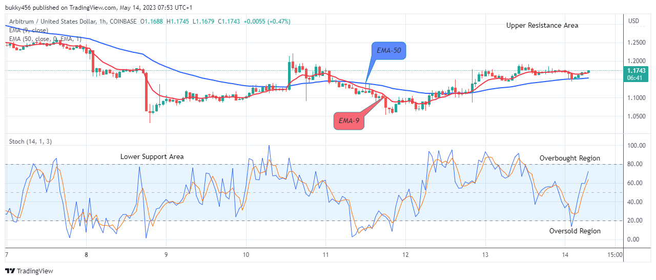 Arbitrum (ARBUSD) Price Will Keep Rising, BUY NOW!