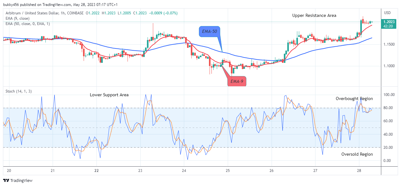 Arbitrum (ARBUSD) Price Shows a Fundamental Growth, Buy Now! 